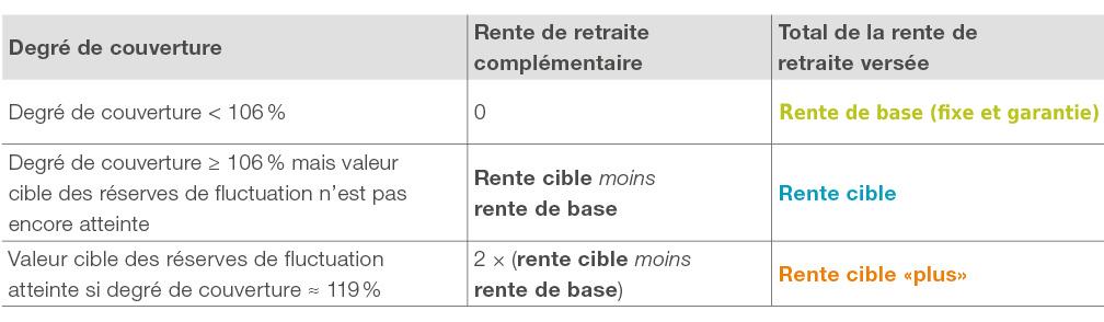 Degré de couverture | Rente de retraite complémentaire | Total de la rente de retraite versée